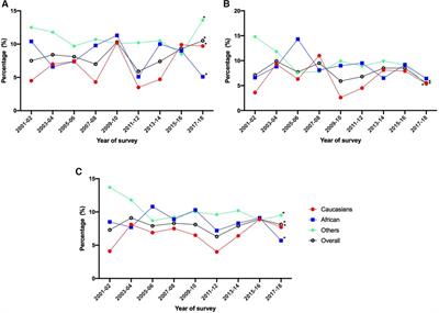 Socioeconomic inequality in overweight/obesity among US children: NHANES 2001 to 2018